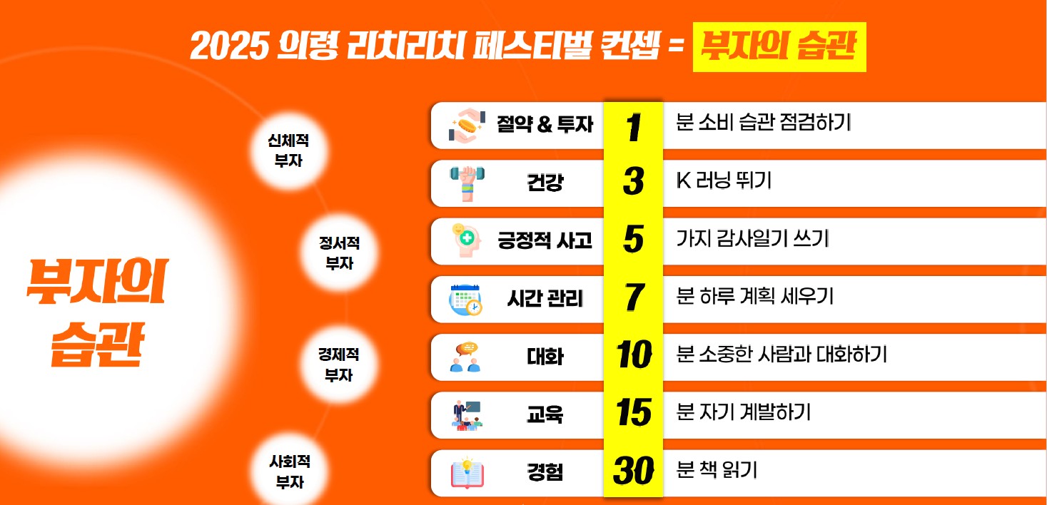 “의령에서 부자의 습관을 배우다”...리치리치페스티벌 9일 개막