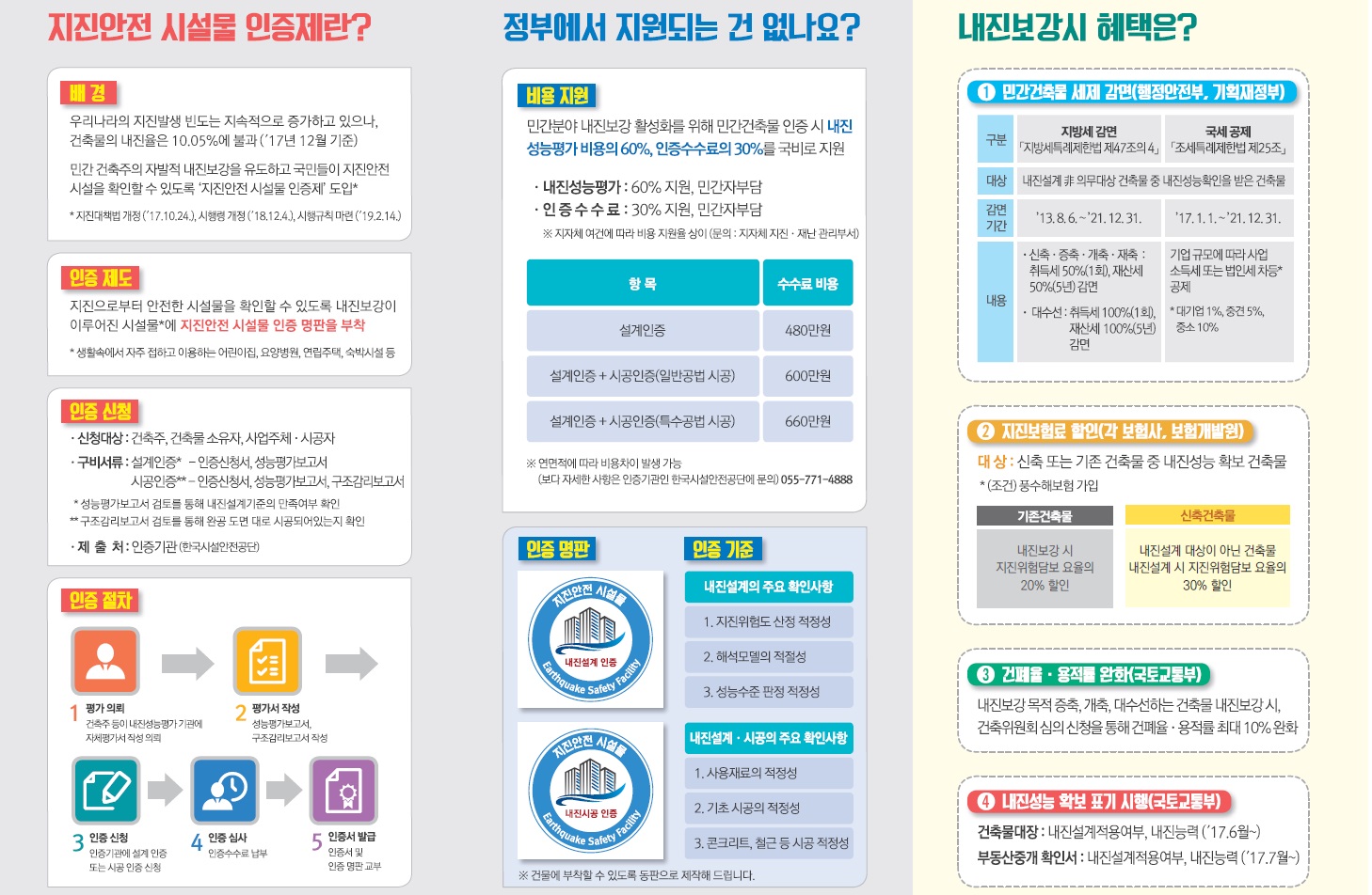 2021년 지진안전 시설물 인증 지원사업 안내◇ 지원대상 : 지진안전 시설물 인증을 받고자 하는 민간건축물◇ 지원내용  □ 내진성능평가비용(국비 60% 지원)  □ 지진안전 시설물 인증수수료(국비 30% 지원)◇ 주요혜택  □ 신축건축물 인증 완료 시 지방세(취득세5%) 감면(취득일로부터 100일이내 감면신청)  □ 내진보강 시 사업소득세 또는 법인세 차등 공제(내진설계 비의무대상) ※ 문의 : 안전관리과 재난복구담당 (055□570□3413) -상세내용은 본문을 참조하세요