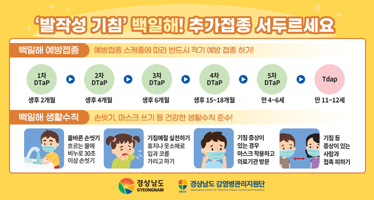 도내 어린이집 및 초등학교를 중심으로 백일해가 유행하고 있어 백일해 유행 상황 대비 및 주의가 필요합니다.다음 내용을 확인하시어 관내 백일해 (의사)환자가 발생하지 않도록 당부드립니다. 가. 환자 관리○ 격리기간: 항생제 투여 시작 후 5일까지 격리 * 표준주의, 비말주의    (미치료시 기침 멈출 떄까지 최소 3주격리) 나. 접촉자 관리○ 예방적 항생제 투여: 동거인, 고위험군 또는 고위험군에게 전파위험이 있는 집단* 백일해 양성자 동거가족 및 고위험군에 전파위험이 있는 접촉자는 반드시 예방적 항생제 복용할 것을 권고* 특히, 동거가족 중 고위험군(생후 12개월 미만 영아, 고령자 등)은 백일해의 위험성이 높으므로 접촉자 관리에 유의○ 예방접족 실시: 미접종자, 불완전한 예방접종력을 가진 사람의 경우 접종 시행 -상세내용은 본문을 참조하세요