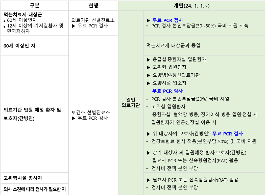 정부의 코로나19 대응체계 개편에 따라보건소의 기능을 정상화하고, 일반 의료체계 전환을 위해2024년부터 전국 선별진료소(보건소·의료기관) 운영이 종료됩니다. 이에 변경되는 코로나19 진단검사 지원 체계를 안내드립니다. ※ PCR 검사 실시 기관- (~'23.12.31.) 보건소·의료기관 선별진료소, 일반 의료기관(병·의원) 중 PCR 검사 실시 기관- ('24.1.1.~) 일반 의료기관(병·의원) 중 PCR 검사 실시 기관  * 관내 검사가능 의료기관: 의령병원 ※ RAT(신속항원검사) 검사 실시 기관- 일반 의료기관(병·의원) ※ '24. 1. 1.(월) 이후 PCR 검사비 지원 개편사항은 <첨부파일1> 참고 -상세내용은 본문을 참조하세요