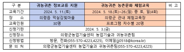 <2024년 귀농귀촌 정보교류 지원>1. 모집 기한: 5. 3.(금)2. 행사 일시: 2024. 5. 11.(토) 10:00~15:003. 장소: 의령군 의령읍 덕실감빛마을 농촌체험 휴양마을(경남 의령군 의령읍 중리로 18)4. 대상: 귀농귀촌 희망 도시민, 지역주민(귀농귀촌인 포함)5. 모집 인원: 30명6. 내용: 생강청, 생강편강 만들기 체험 및 귀농귀촌 정책 설명, 블루베리 묘목 심기 및 수확체험과 노지채소 재배 체험7. 신청 장소: 의령군농업기술센터 귀농귀촌팀8. 신청 방법: 방문, 전화, 이메일 신청 접수9. 문의: 의령군농업기술센터 귀농귀촌팀 055-570-4223, 4225 <2024년 귀농귀촌 농촌문화 체험 교육생 모집>1. 모집 기간: 2024. 5. 3.(금)까지2. 교육 일시: 2024. 5. 18.(토)~5.26.(일), 기간중 토, 일(4회) 10:00~16:003. 교육 대상: 귀농귀촌 희망 도시민, 관내 전입5년이내 귀농귀촌인 등4. 교육 내용: 관내  체험교육장을 활용한 견학 및 체험 교육5. 신청 장소: 의령군농업기술센터 귀농귀촌팀6. 신청 방법: 방문, 전화, 이메일 신청7. 모집 인원: 프로그램 차수별 20명 *****기타 자세한 사항은 붙임 안내문 참고***** -상세내용은 본문을 참조하세요