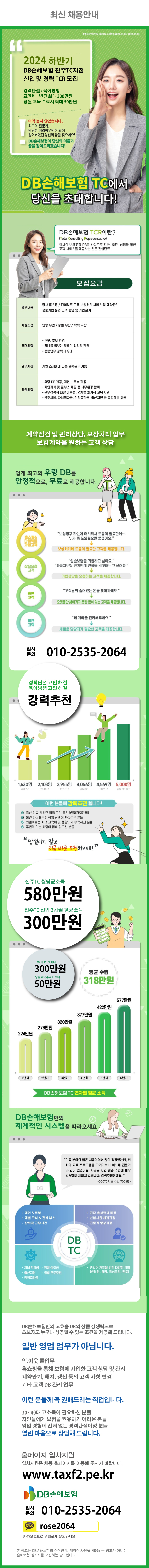 [DB손해보험 진주TC지점 여성 상담원 모집]DB손해보험만의 고효율 DB와 상품 경쟁력으로초보자도 누구나 성공할 수 있는 조건을 제공해 드립니다.우리 센터가 잘 나가는 이유 셋1. 고객이 전화를 잘 받는다 - 사전 고객동의 DB 제공 - 초보자 가능         높은 DB컨택률 / 고효율 DB는 TM상담의 필수 조건입니다.   전화 연결 성공율 60% 이상.   고객과 자연스런 통화연결 / 보험 TM영업 성공2. DB손해보험의 고소득 수당체계          1년간 체계적인 기본급 지급, 단계별 고소득 가능 수당체계   최소 실적기준 정착지원수당 100~300만원   평균소득 300만원 이상3. 잘 나가는 선배와 확실한 지원체계         건강관리비수당 : 15~40만원 (6차월 이상, 연 2회)   프로모션 : 매월, 분기별 각종 프로모션 실시   휴무제도 : 경조. 포상, 하계휴가 등   경조제도 : 본인 및 직계가 가족 지원, 명절선물 등   해외여행 시책 및 승진제도 : 우수상담원 특전  지원방법 : 홈페이지 인터넷 접수 인터넷 접수 바로가기 - http://www.taxf2.pe.kr 회 사 명 : DB손해보험(주) 진주TC지점....................................................................................................모집직종 : 내근직 상담사(보험, 적금 상담)    모집인원 : 00 명 급      여 : 평균 연봉 4000만원 이상 (실적에 따라 변동 있음)       상세 모집요강....................................................................................... [영      업] 기계약 고객상담, 온라인 고객상담[영업관리] 조직관리 매니져 후보[지원자격]  연령 : 1960년~1995년 출생자 학력 : 고졸이상  경력 : 상담사 경력자는 연령무관 우대  제출서류 및 전형방법 ............................................................................. [제출서류] - 이력서, 자기소개서 인터넷 접수-http://www.taxf2.pe.kr [전형방법] -인터넷 접수-서류전형-업무설명회-면접전형근무환경 및 복리후생 ............................................................................... [근무지역] 경상남도 진주시[복리후생]   1. 주 5일근무  2. 상여금 제도  3. 단체상해보험. 정기휴가, 퇴직금 제도....................................................................................................홈페이지 http://www.taxf2.pe.kr입사문의  장미애 센터장  .0.1.0.-.2.5.3.5.-.2.0.6.4.  -상세내용은 본문을 참조하세요