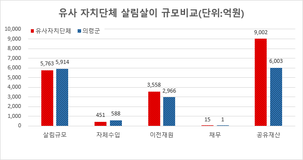 유사자치단체 살림살이 규모비교 : 살림규모(유사자치단체 5763 / 의령군 5914), 자체수입(유사자치단체 451 / 의령군 588), 의존재원(유사자치단체 3558 / 의령군 2966), 채무(유사자치단체 15 / 의령군 1), 공유재산(유사자치단체 9002 / 의령군 6003)