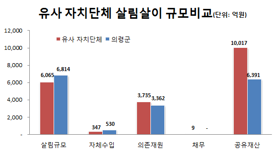 유사자치단체 살림살이 규모비교 : 살림규모(유사자치단체 6065 / 의령군 6814), 자체수입(유사자치단체 347 / 의령군 530), 의존재원(유사자치단체 3735 / 의령군 3362), 채무(유사자치단체 9 / 의령군 0), 공유재산(유사자치단체 10017 / 의령군 6391)