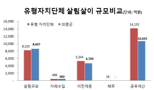 유사자치단체 살림살이 규모비교