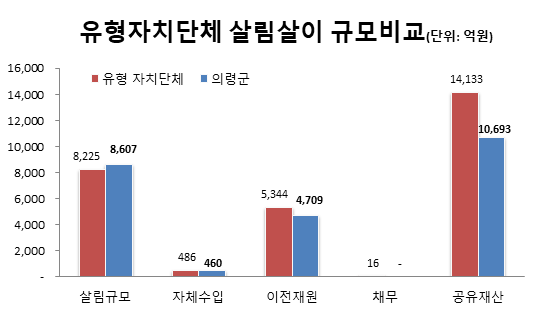 유사자치단체 살림살이 규모비교