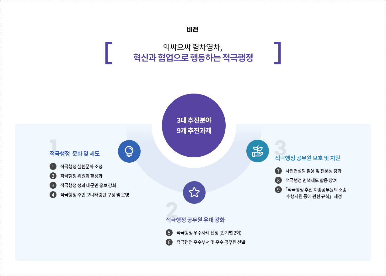 
비전 
의쌰으쌰 령차영차, 
혁신과 협업으로 행동하는 적극행정

3대 추진분야 9개 추진과제

①적극행정 문화 및 제도
1적극행정 실천문화 조성
2적극행정 위원회 활성화
3적극행정 성과 대군민 홍보 강화
4적극행정 주민 모니터링단 구성 및 운명

②적극행정 공무원 우대 강화
1적극행정 우수사례 선정 (반기별 2회)
2적극행정 우수부서 및 우수 공무원 선발

①적극행정 공무원 보호 및 지원
1사전컨설팅 활용 및 전문성 강화
2적극행정 면책제도 활용 장려
3「적극행정 추진 지방공무원의 소송 수행지원 등에 관한 규칙」제정
