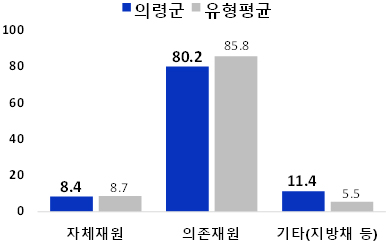 재원별 세입 규모 및 유형평균