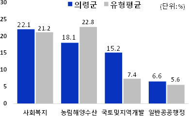 분야별 세출 규모 및 유형평균