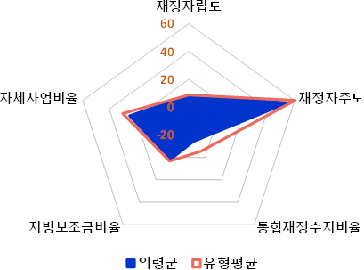 재원별 세입 규모 및 유형평균
