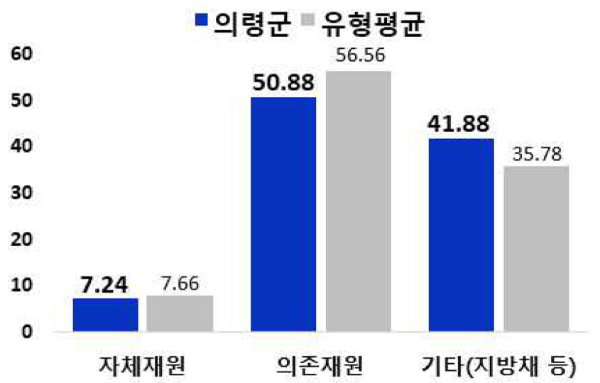 재원별 세입 규모 및 유형평균