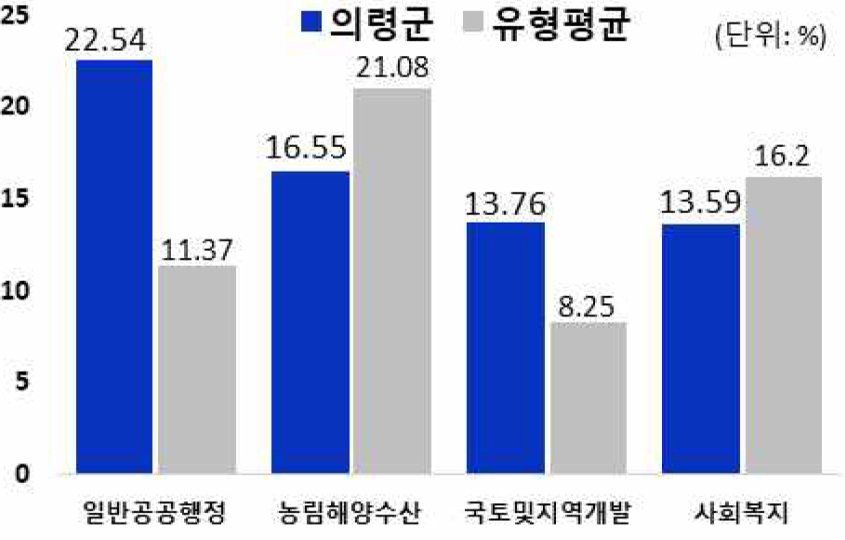 분야별 세출 규모 및 유형평균