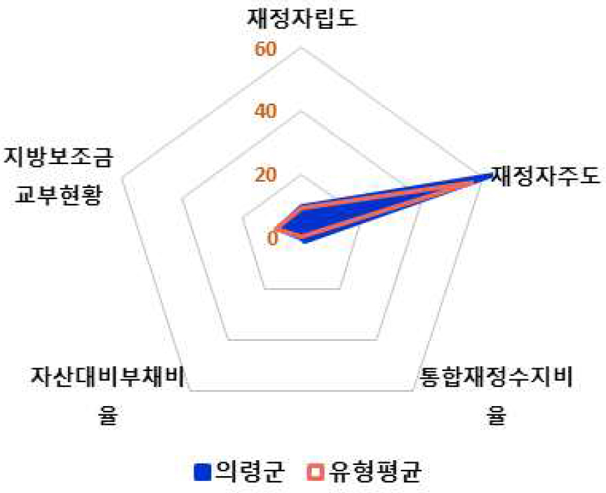 주요 재정지표값 및 유형평균 대비 위상