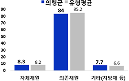 재원별 세입 규모 및 유형평균