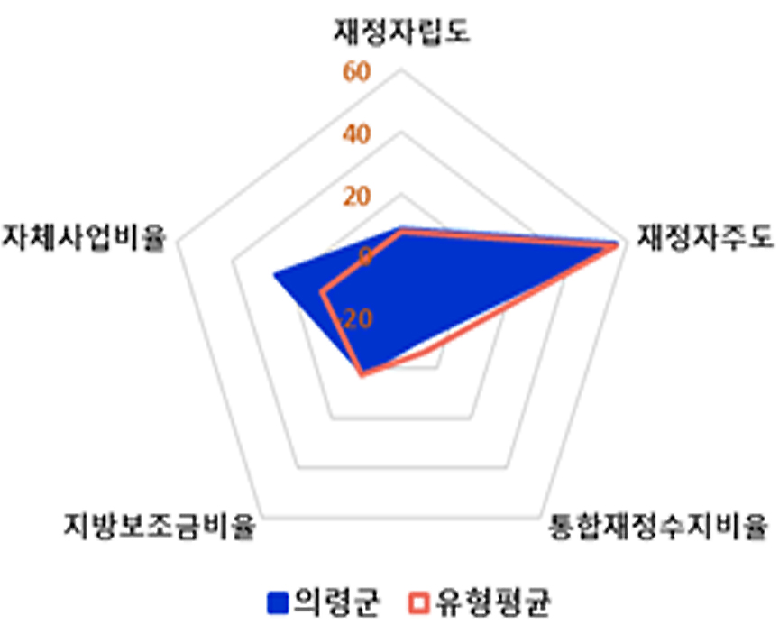 주요 재정지표값 및 유형평균 대비 위상