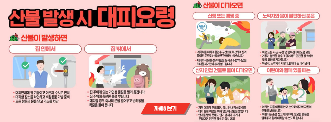 산불 발생 시 대피요령
산불이 발생하면
집안에서
1) 대피안내에 귀 기울이고 이웃과 수시로 연락
2) 대피할 장소를 확인하고 비상용품 가방 준비
3) 모든 창문과 문을 닫고 가스를 차단
집 밖에서
1) 집 주위에 있는 가연성 물질을 멀리 옮깁니다
2) 집 주위에 충분한 물을 뿌립니다
3) 대피할 경우 축사의 문을 열어두고 반려동물 목줄을 풀어 둡니다

산불이 다가오면
산행 또는 캠핑 중
1) 계곡부를 피하여 활엽수 구간으로 하산하며 산과 떨어진 도로로 산불 확산구역에서 벗어납니다
2) 대피하지 못한 경우 바람을 등지고 주변의 낙엽을 최대한 제거한 후 낮게 엎드립니다.


노약자와 몸이 불편하신 분은
1) 이웃 또는 시군구청 및 행복센터에 도움 요청
2) 거동이 불편한 경우 조금이라도 안전한 장소에서 도움 요청을 기다립니다
3) 복용약, 노약자의 지팡이, 휠체어 등 미리 준비

산지 인접 건물로 불이 다가오면
1) 지역 대피가 안내되면, 즉시 안내 장소로 이동
2) 대피 못한 이웃을 위해 옆집에 상황을 알립니다
3) 안내를 받지 못해도 연기 냄새가 나거나 두렵다면 안전한 장소로 즉시 대피

어린이와 함꼐 있을 때는
1) 아기는 띠를 이용해 안고 손으로 아기와 자신의 신체를 보호합니다
2) 어린이는 손을 잡고 대피하며, 필요한 행동을 말해주어 함께 대처할 수 있도록 합니다.

자세히보기