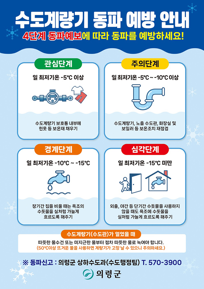 수도계량기 동파 예방 안내
4단계 동파예보에 따라 동파를 예방하세요!

관심단계
일 최저기온 -5도 이상
수도계량기 보호통 내부에 헌 옷 등 보온재 채우기

주의단계
일 최저기온 -5도부터 -10도 이상
수도계량기, 노출 수도관, 화장실 및 보일러 등 보온조치 재점검

경계단계
일 최저기온 -10도부터 -15도까지
장기간 집을 비울 때는 욕조의 수돗물을 실처럼 가늘게 흐르도록 해주기

심각단계
일 최저기온 -15도 미만
외출, 야간 등 단기간 수돗물을 사용하지 않을 때도 욕조에 수돗물을 실처럼 가늘게 흐르도록 해주기

수도계량기(수도관)가 얼었을 때
따뜻한 물수건 또는 미지근한 물부터 점차 따뜻한 물로 녹여야 합니다.
(50도 이상 뜨거운 물을 사용하면 계량기가 고장 날 수 있으니 주의하세요.)

※동파신고 : 의령군 상하수도과 (수도행정팀) T.570-3900

의령군