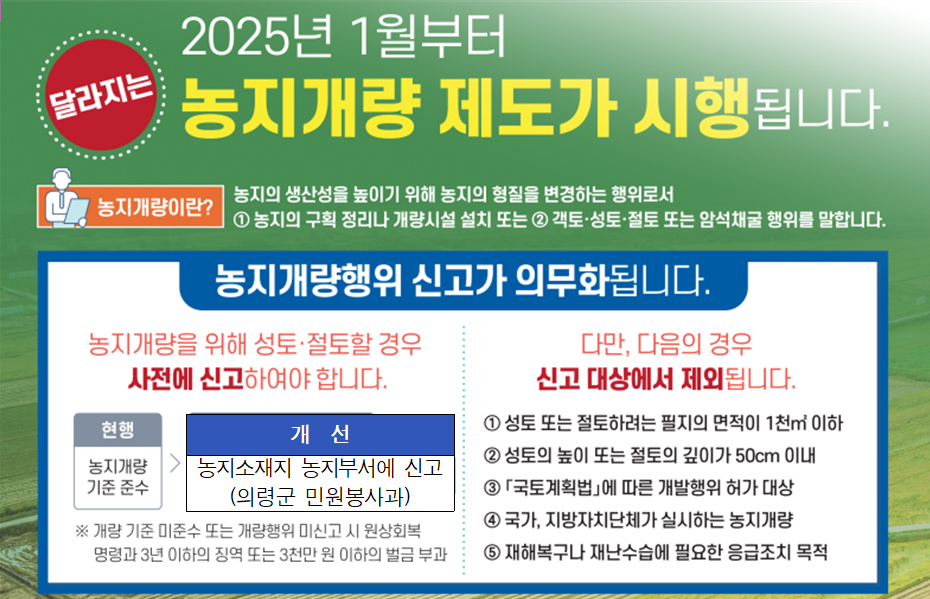 2025년 1월부터 농지개량 제도가 시행됩니다.
농지개량이란? 농지의 생산성을 높이기 위해 농지의 형질을 변경하는 행위로서
1. 농지의 구획 정리나 개량시설 설치 또는
2. 객토 성토 절토 또는 암석채굴 행위를 말합니다.

농지개량행위 신고가 의무화됩니다.
농지개량을 위해 성토 절토할 경우 사전에 신고하여야 합니다.

현행 : 농지개량 기준 준수
개선 : 농지소재지 농지보서에 신고 (의령군 민원봉사과)
※ 개량 기준 미준수 또는 개량행위 미신고 시 원상회복 명령과 3년 이하의 징역 또는 3천만 원 이하의 벌금 부과

다만, 다음의 경우 신고 대상에서 제외됩니다.
1. 성토 또는 절토하려는 필지의 면적이 1천제곱미터 이하
2. 성토의 높이 또는 절토의 깊이가 50mcm 이내
3. 국토계획법에 따른 개발행위 허가 대상
4. 국가, 지방자치단체가 실시하는 농지개량
5. 재해복구나 재난수습에 필요한 응급조치 목적