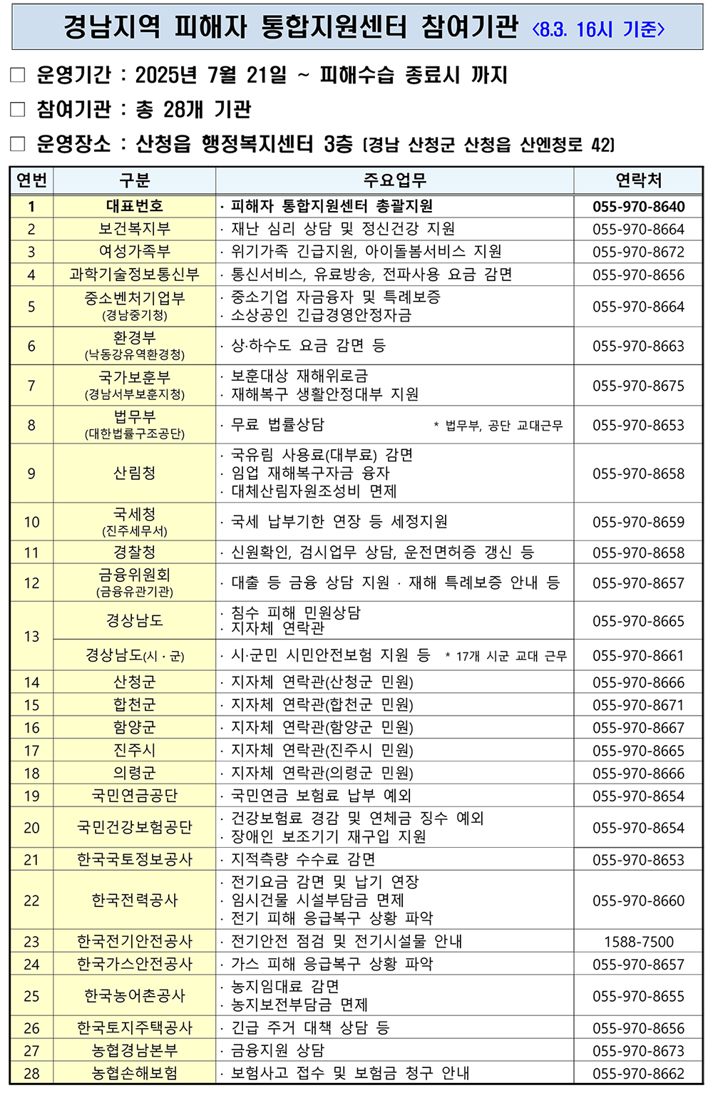경남지역 피해자 통합지원센터 참여기관 <8.3. 16시 기준>